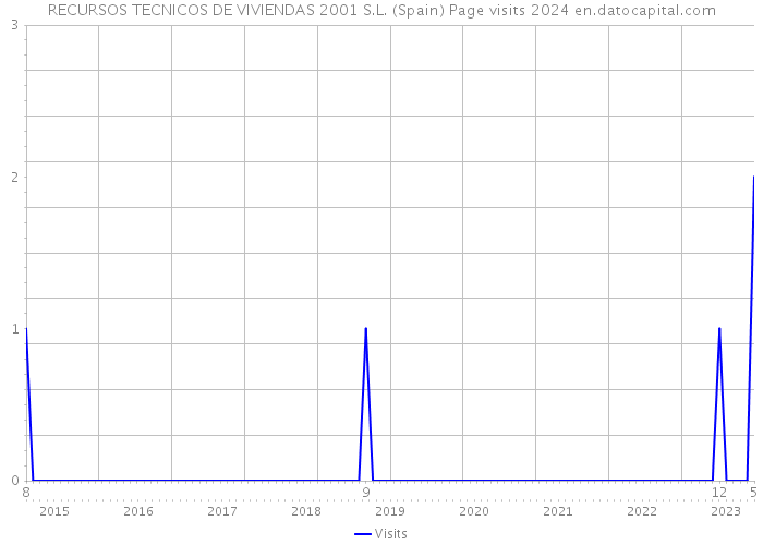 RECURSOS TECNICOS DE VIVIENDAS 2001 S.L. (Spain) Page visits 2024 