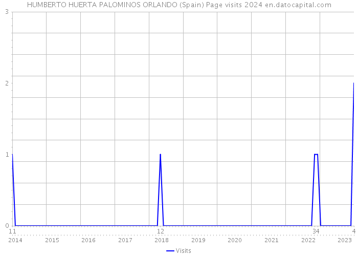 HUMBERTO HUERTA PALOMINOS ORLANDO (Spain) Page visits 2024 