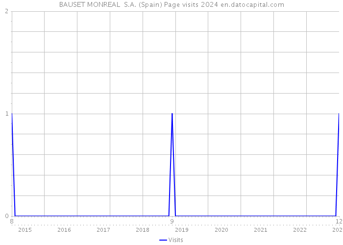 BAUSET MONREAL S.A. (Spain) Page visits 2024 
