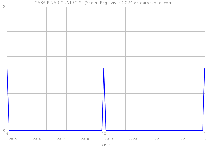 CASA PINAR CUATRO SL (Spain) Page visits 2024 