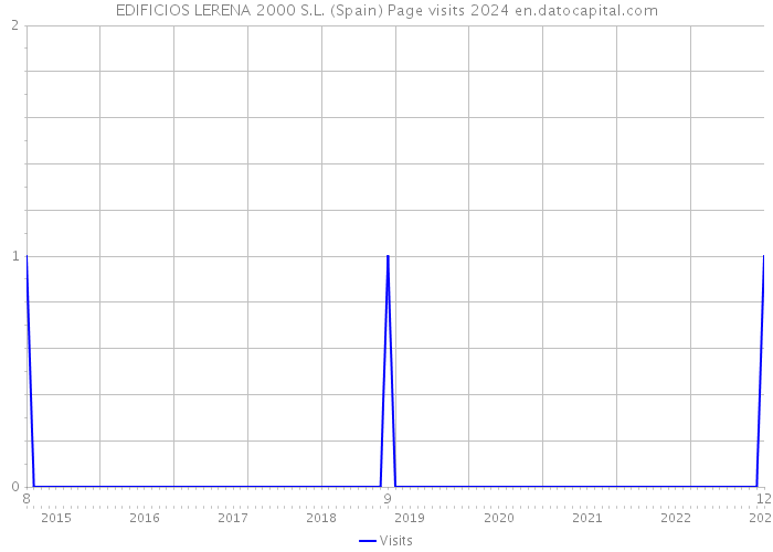 EDIFICIOS LERENA 2000 S.L. (Spain) Page visits 2024 