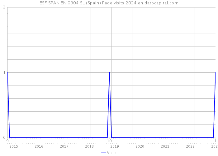 ESF SPANIEN 0904 SL (Spain) Page visits 2024 
