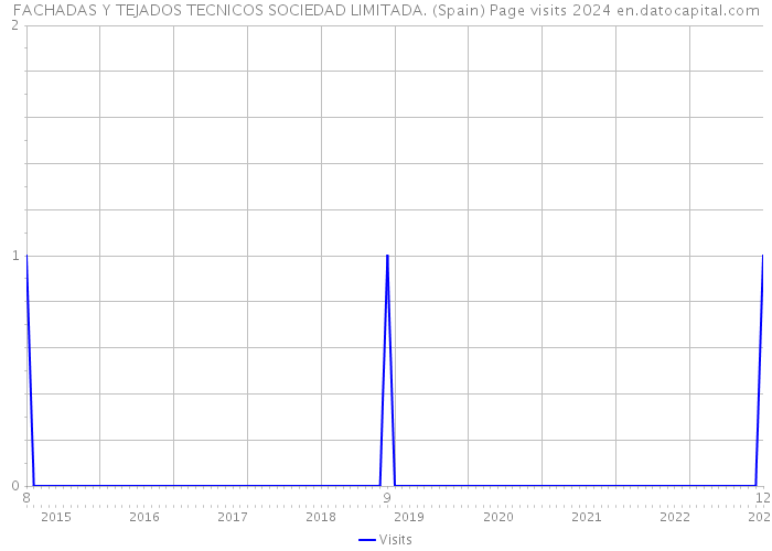 FACHADAS Y TEJADOS TECNICOS SOCIEDAD LIMITADA. (Spain) Page visits 2024 