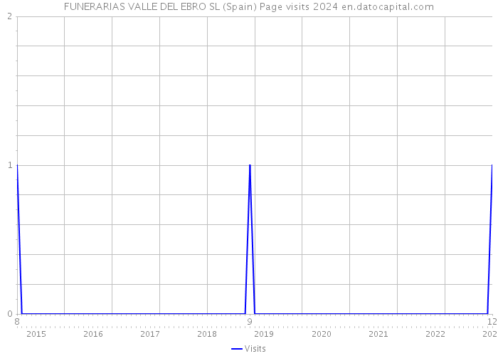 FUNERARIAS VALLE DEL EBRO SL (Spain) Page visits 2024 