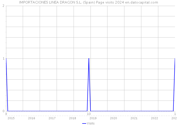 IMPORTACIONES LINEA DRAGON S.L. (Spain) Page visits 2024 