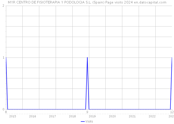 MYR CENTRO DE FISIOTERAPIA Y PODOLOGIA S.L. (Spain) Page visits 2024 