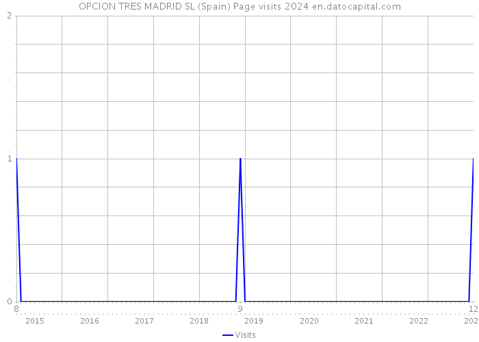 OPCION TRES MADRID SL (Spain) Page visits 2024 
