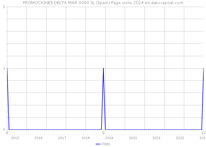 PROMOCIONES DELTA MAR 3000 SL (Spain) Page visits 2024 