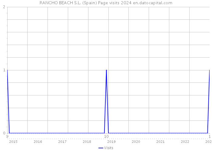 RANCHO BEACH S.L. (Spain) Page visits 2024 