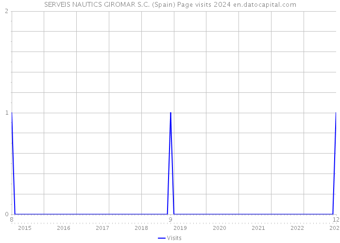 SERVEIS NAUTICS GIROMAR S.C. (Spain) Page visits 2024 