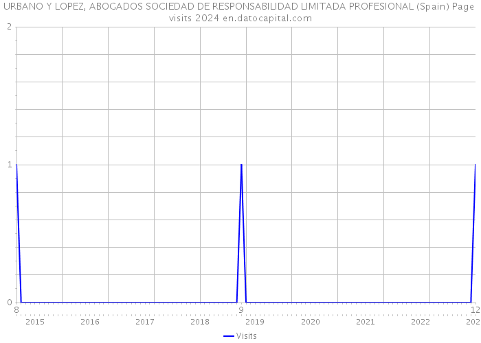 URBANO Y LOPEZ, ABOGADOS SOCIEDAD DE RESPONSABILIDAD LIMITADA PROFESIONAL (Spain) Page visits 2024 