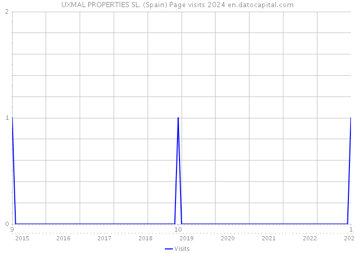 UXMAL PROPERTIES SL. (Spain) Page visits 2024 