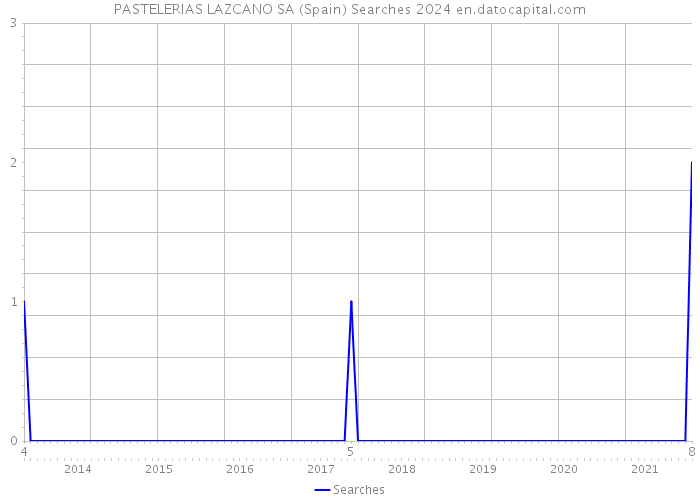 PASTELERIAS LAZCANO SA (Spain) Searches 2024 