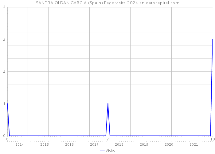 SANDRA OLDAN GARCIA (Spain) Page visits 2024 