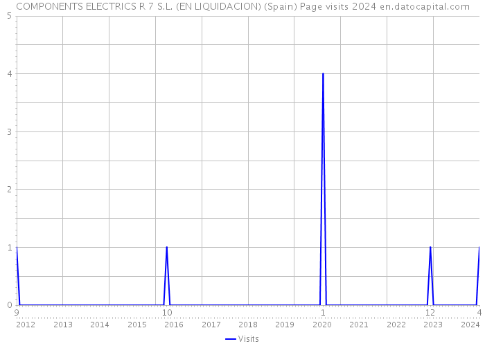 COMPONENTS ELECTRICS R 7 S.L. (EN LIQUIDACION) (Spain) Page visits 2024 