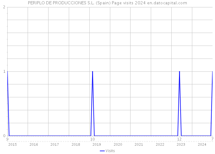 PERIPLO DE PRODUCCIONES S.L. (Spain) Page visits 2024 