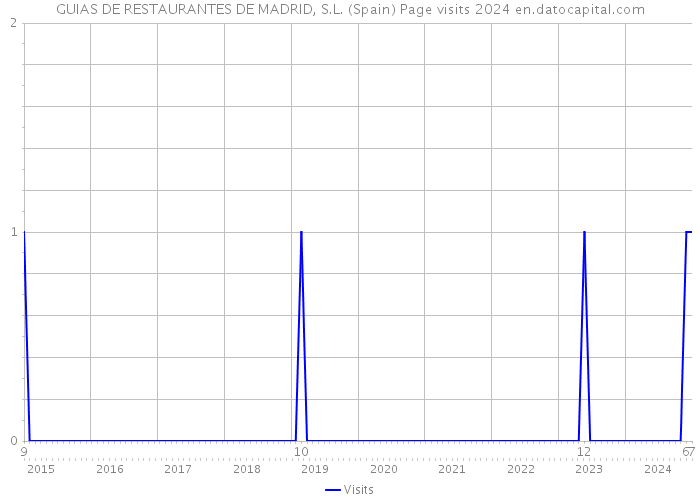 GUIAS DE RESTAURANTES DE MADRID, S.L. (Spain) Page visits 2024 