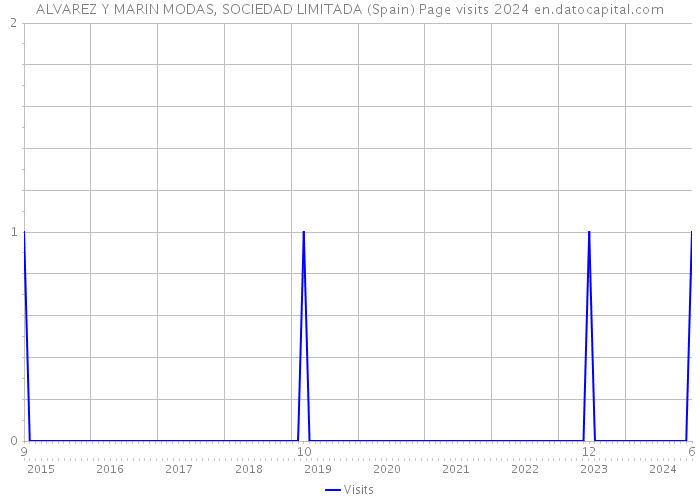 ALVAREZ Y MARIN MODAS, SOCIEDAD LIMITADA (Spain) Page visits 2024 