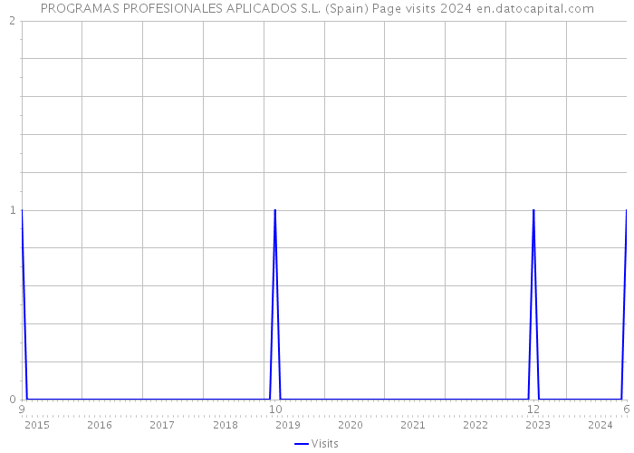 PROGRAMAS PROFESIONALES APLICADOS S.L. (Spain) Page visits 2024 