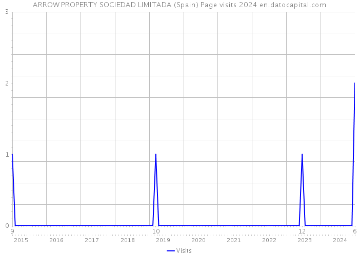 ARROW PROPERTY SOCIEDAD LIMITADA (Spain) Page visits 2024 