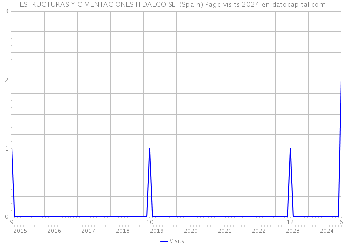 ESTRUCTURAS Y CIMENTACIONES HIDALGO SL. (Spain) Page visits 2024 