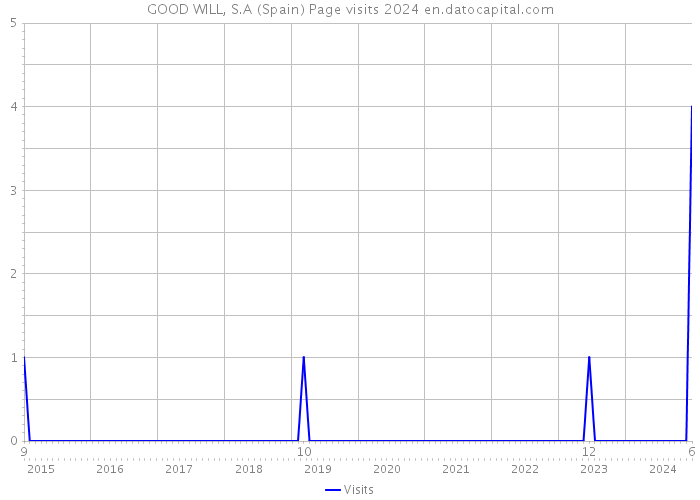 GOOD WILL, S.A (Spain) Page visits 2024 