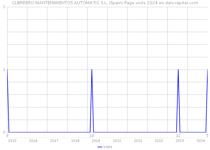 GUERRERO MANTENIMIENTOS AUTOMATIC S.L. (Spain) Page visits 2024 