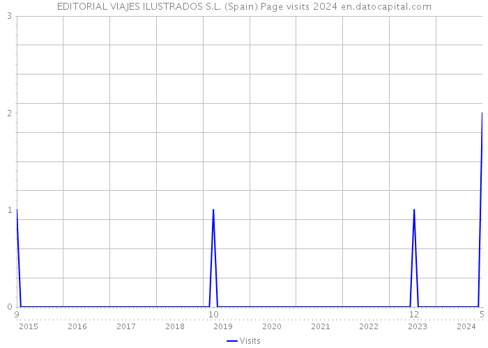 EDITORIAL VIAJES ILUSTRADOS S.L. (Spain) Page visits 2024 