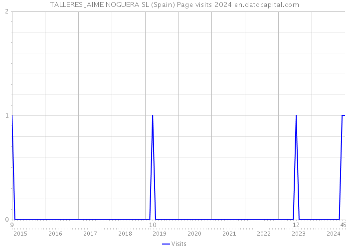 TALLERES JAIME NOGUERA SL (Spain) Page visits 2024 