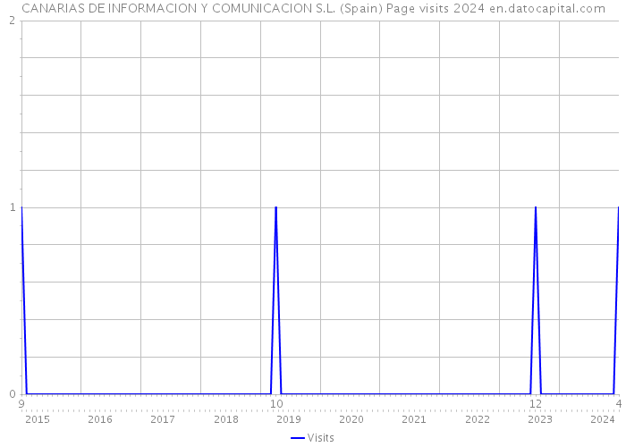 CANARIAS DE INFORMACION Y COMUNICACION S.L. (Spain) Page visits 2024 