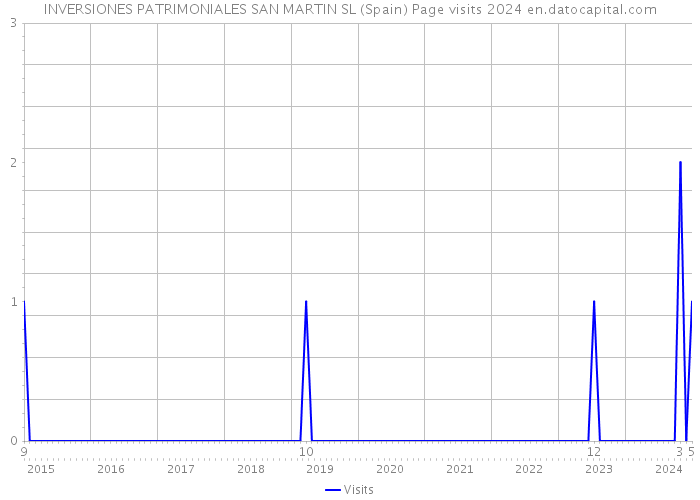INVERSIONES PATRIMONIALES SAN MARTIN SL (Spain) Page visits 2024 