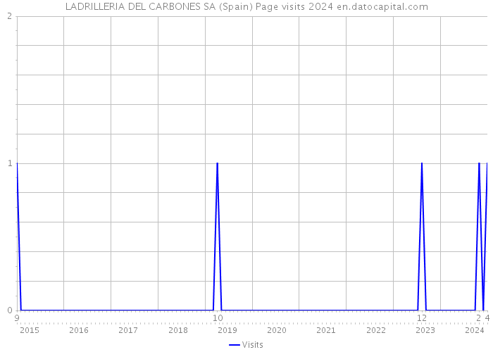 LADRILLERIA DEL CARBONES SA (Spain) Page visits 2024 