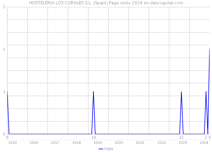 HOSTELERIA LOS CORALES S.L. (Spain) Page visits 2024 