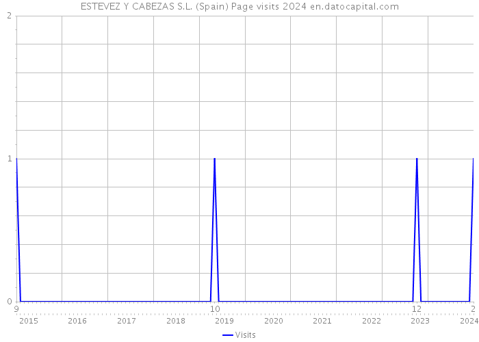 ESTEVEZ Y CABEZAS S.L. (Spain) Page visits 2024 