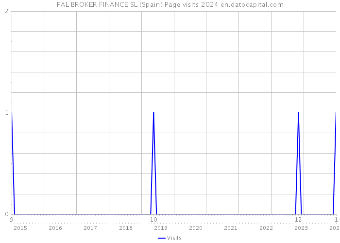 PAL BROKER FINANCE SL (Spain) Page visits 2024 
