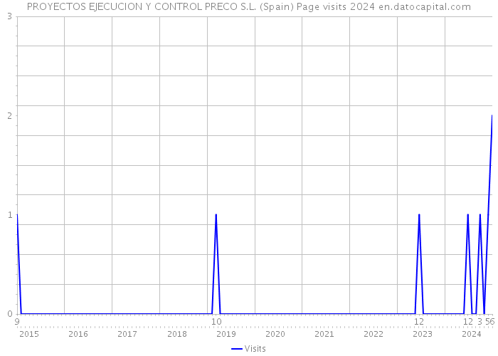 PROYECTOS EJECUCION Y CONTROL PRECO S.L. (Spain) Page visits 2024 