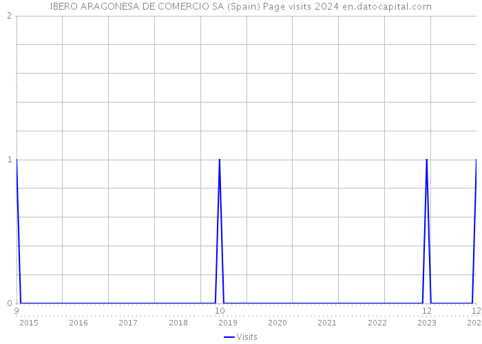 IBERO ARAGONESA DE COMERCIO SA (Spain) Page visits 2024 