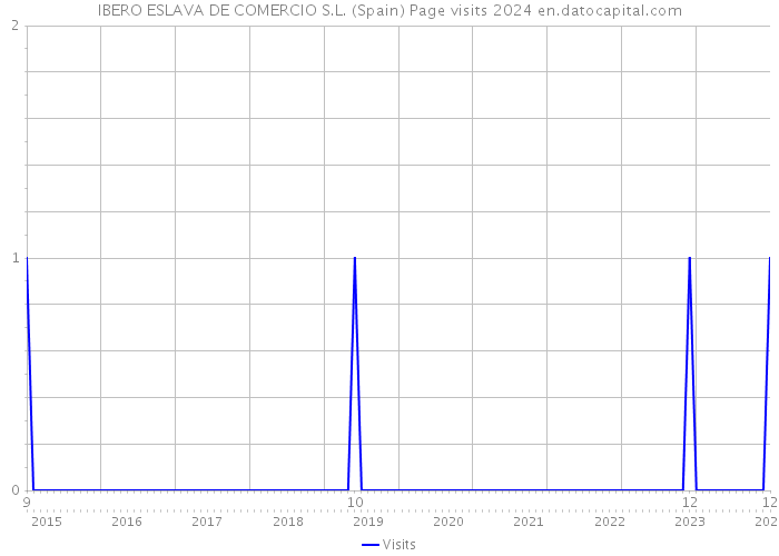 IBERO ESLAVA DE COMERCIO S.L. (Spain) Page visits 2024 