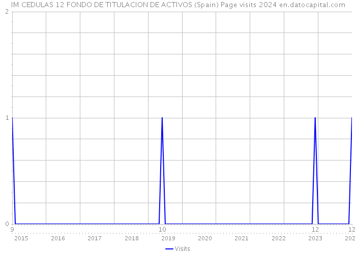 IM CEDULAS 12 FONDO DE TITULACION DE ACTIVOS (Spain) Page visits 2024 