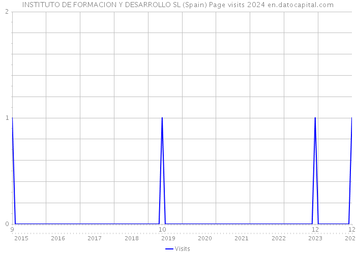 INSTITUTO DE FORMACION Y DESARROLLO SL (Spain) Page visits 2024 