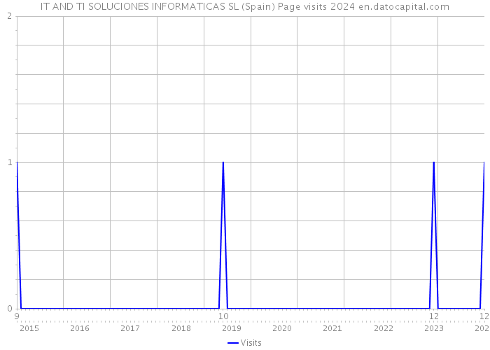 IT AND TI SOLUCIONES INFORMATICAS SL (Spain) Page visits 2024 