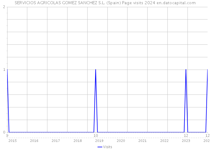 SERVICIOS AGRICOLAS GOMEZ SANCHEZ S.L. (Spain) Page visits 2024 