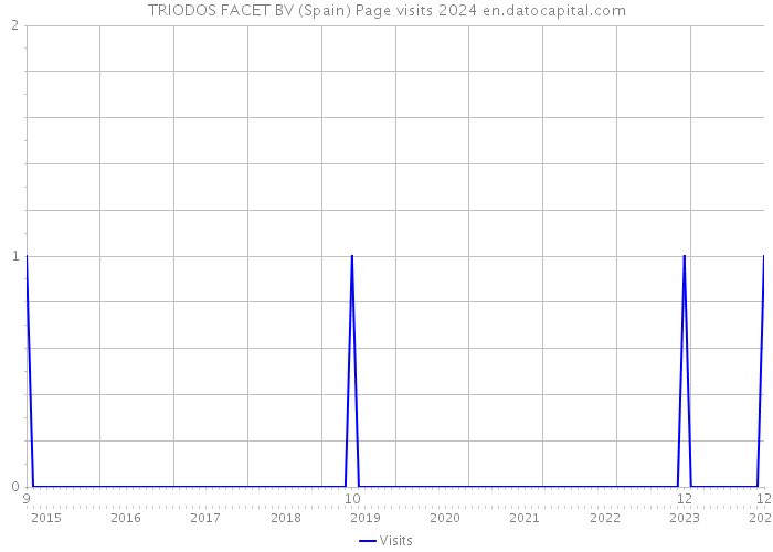 TRIODOS FACET BV (Spain) Page visits 2024 