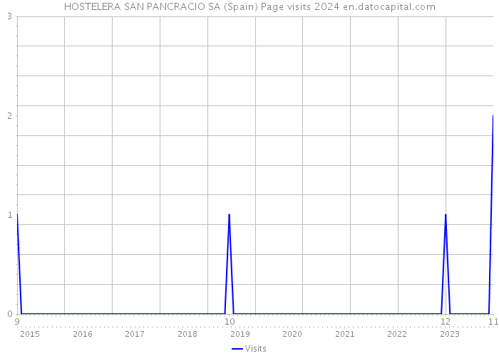 HOSTELERA SAN PANCRACIO SA (Spain) Page visits 2024 