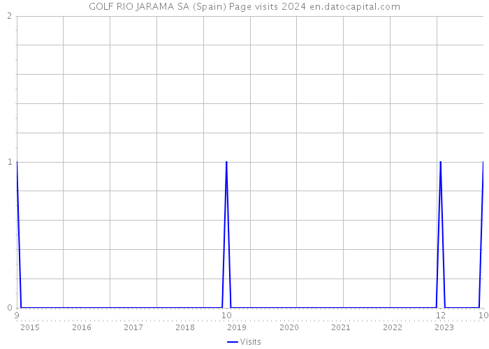 GOLF RIO JARAMA SA (Spain) Page visits 2024 