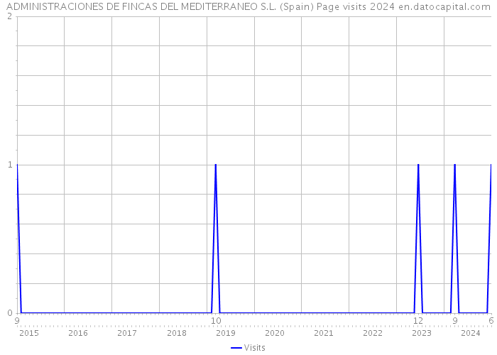 ADMINISTRACIONES DE FINCAS DEL MEDITERRANEO S.L. (Spain) Page visits 2024 