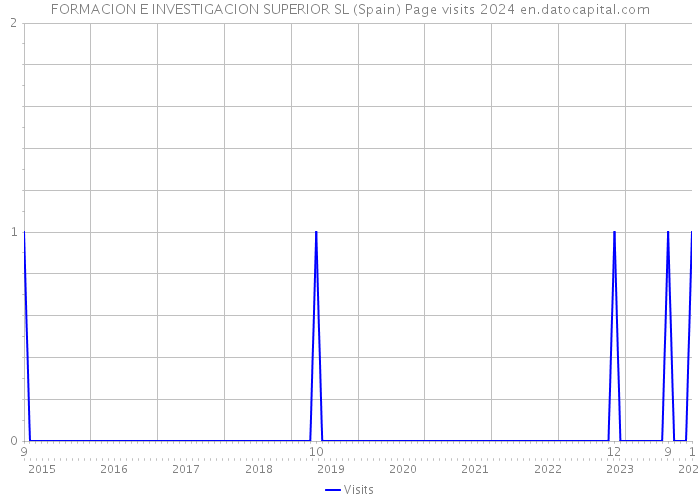 FORMACION E INVESTIGACION SUPERIOR SL (Spain) Page visits 2024 