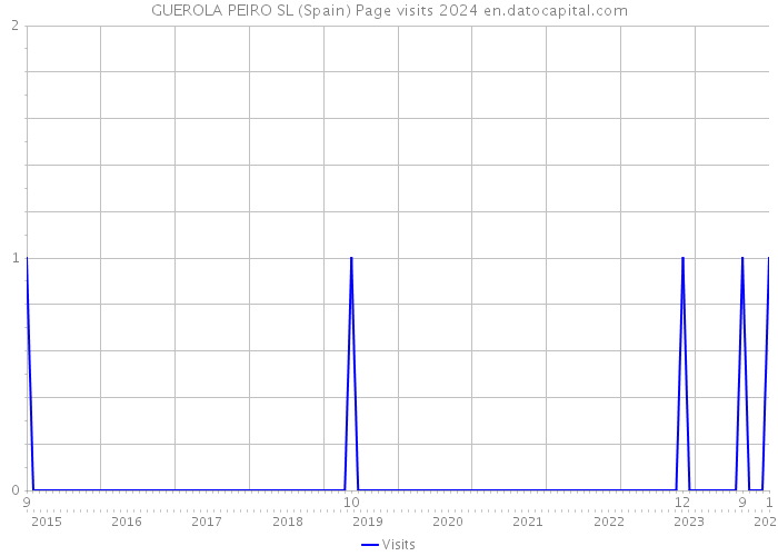 GUEROLA PEIRO SL (Spain) Page visits 2024 