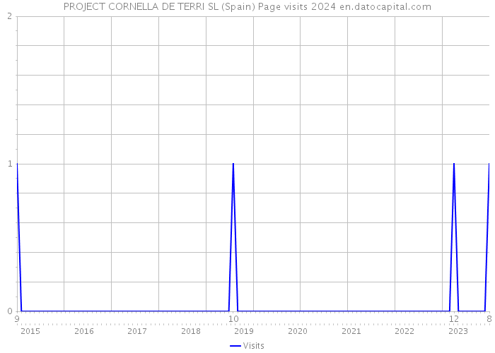 PROJECT CORNELLA DE TERRI SL (Spain) Page visits 2024 