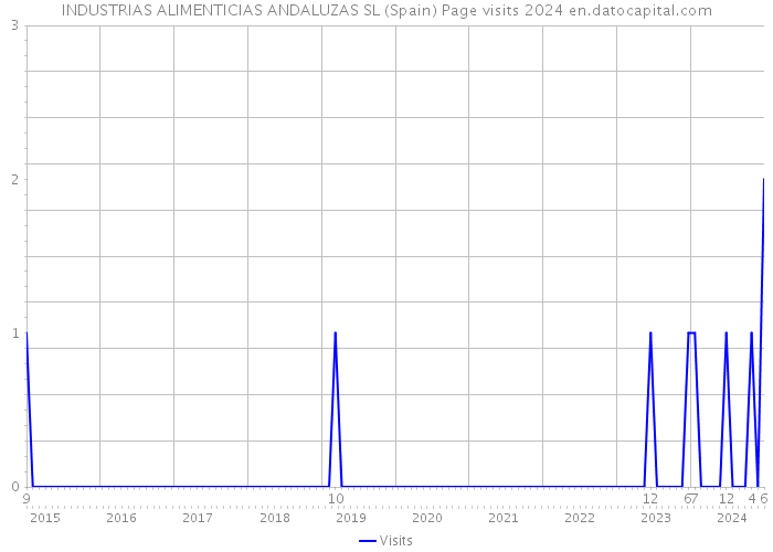 INDUSTRIAS ALIMENTICIAS ANDALUZAS SL (Spain) Page visits 2024 